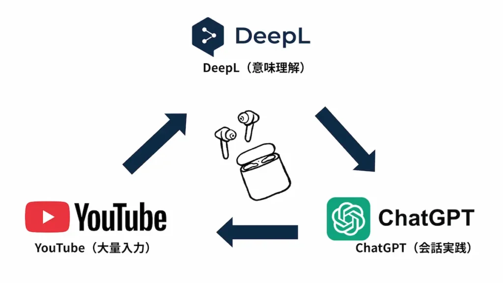 留学なしでペラペラになるAI英語学習ルーティンの図解