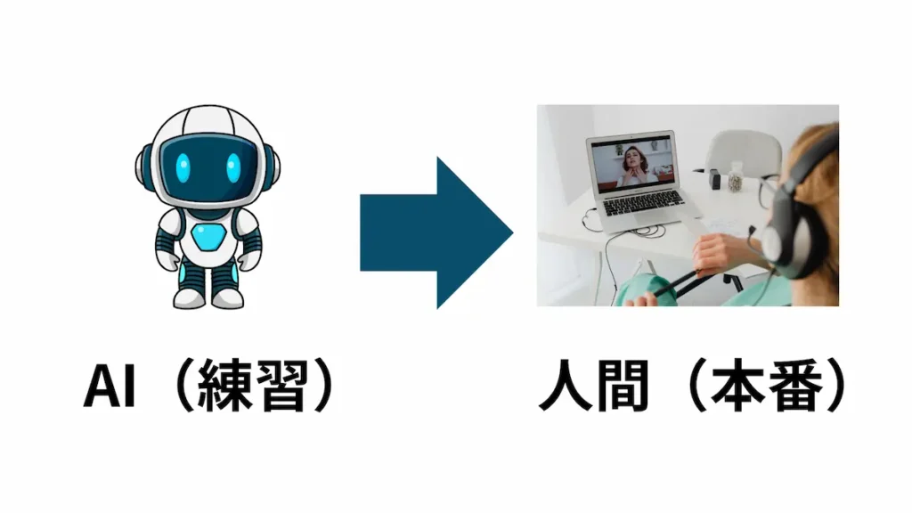 AIでの練習から対人のオンライン英会話へステップアップする図解