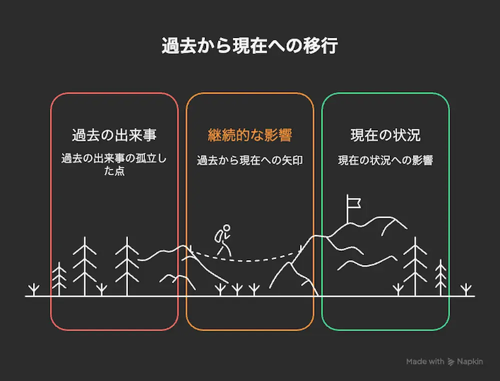 Napkin AIで可視化された英語の現在完了形の概念図（過去から現在への移行）