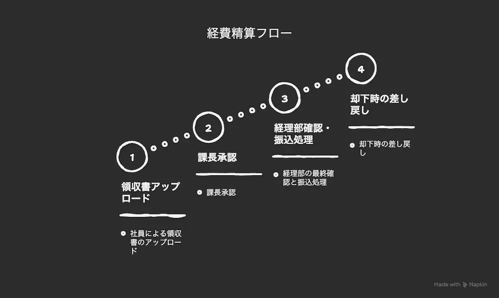 Napkin AIで手書き風スタイルに変更した経費精算フロー図