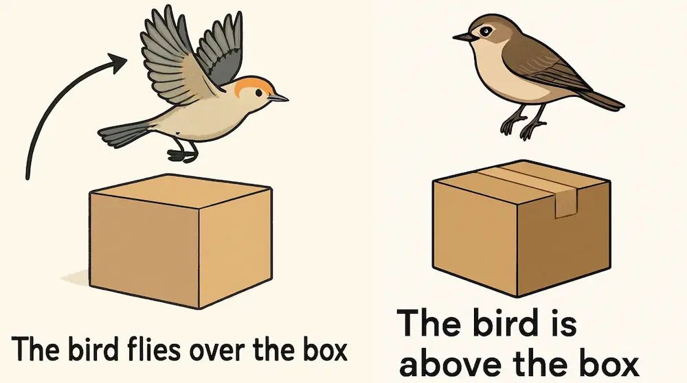 前置詞overとaboveの違いの図解（overは動きを伴って越える、aboveは単に上にある位置関係）