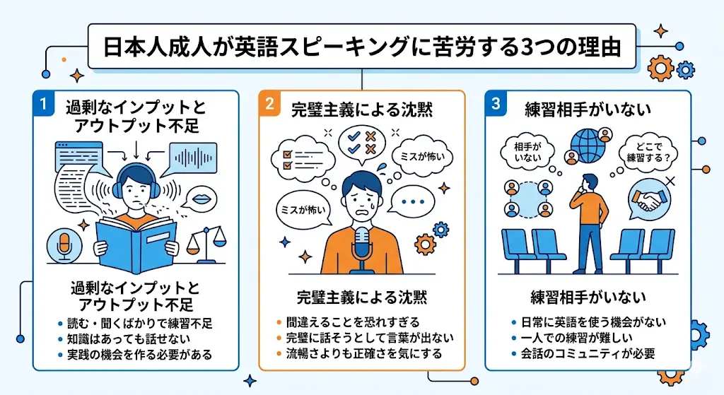 社会人が英語スピーキングで伸び悩む理由を図解したインフォグラフィック