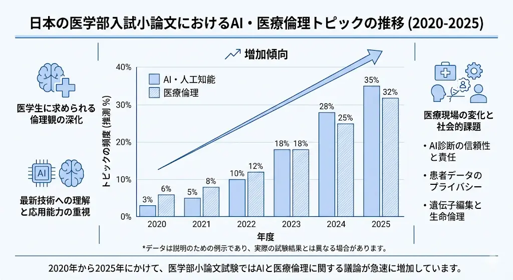 医学部小論文の出題傾向変化を示す図