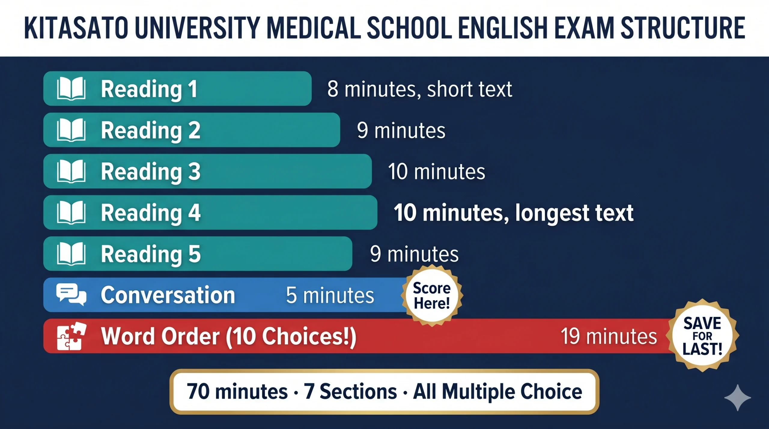 北里大学医学部英語 2026年度大問構成インフォグラフィック