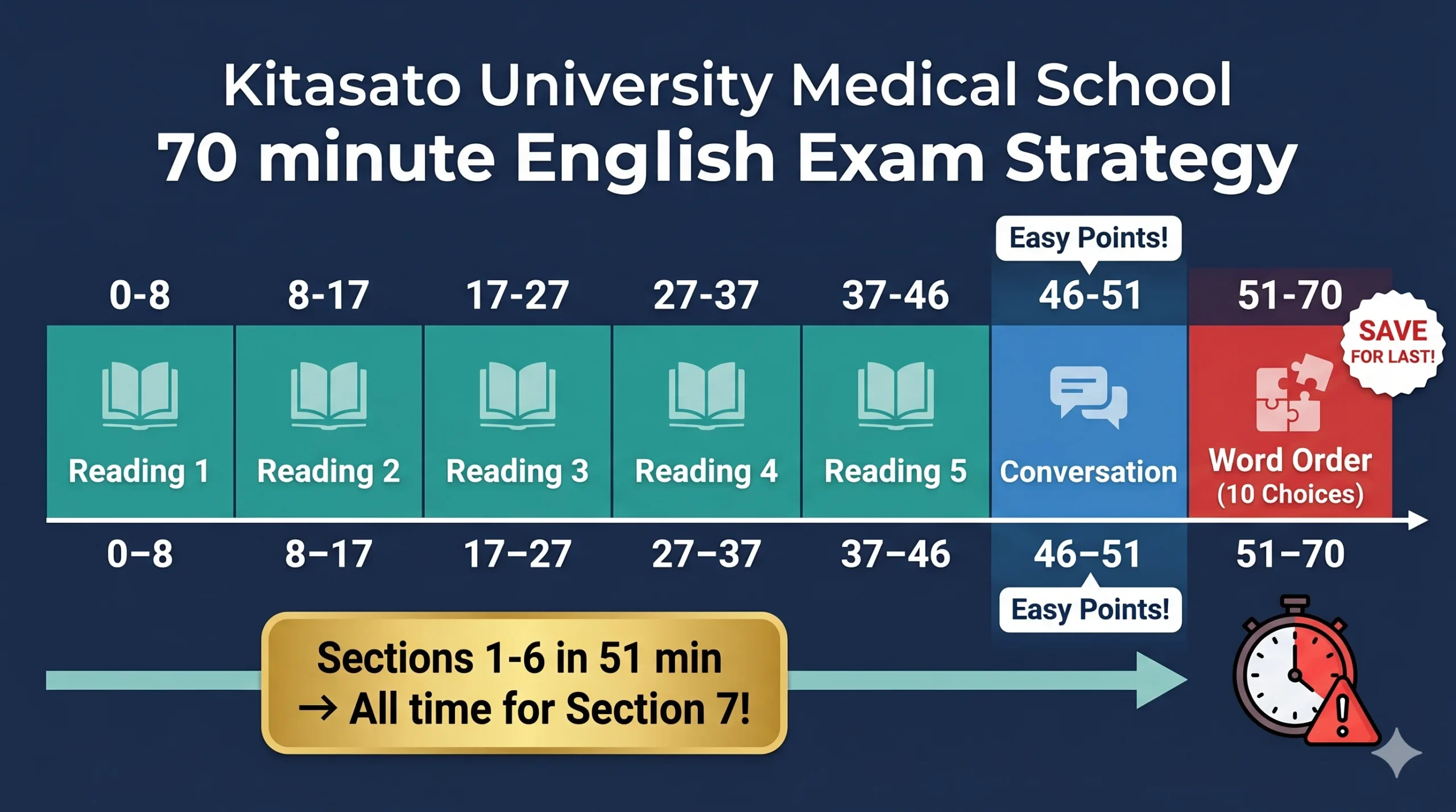 北里大学医学部英語 70分タイムライン時間配分ロードマップ