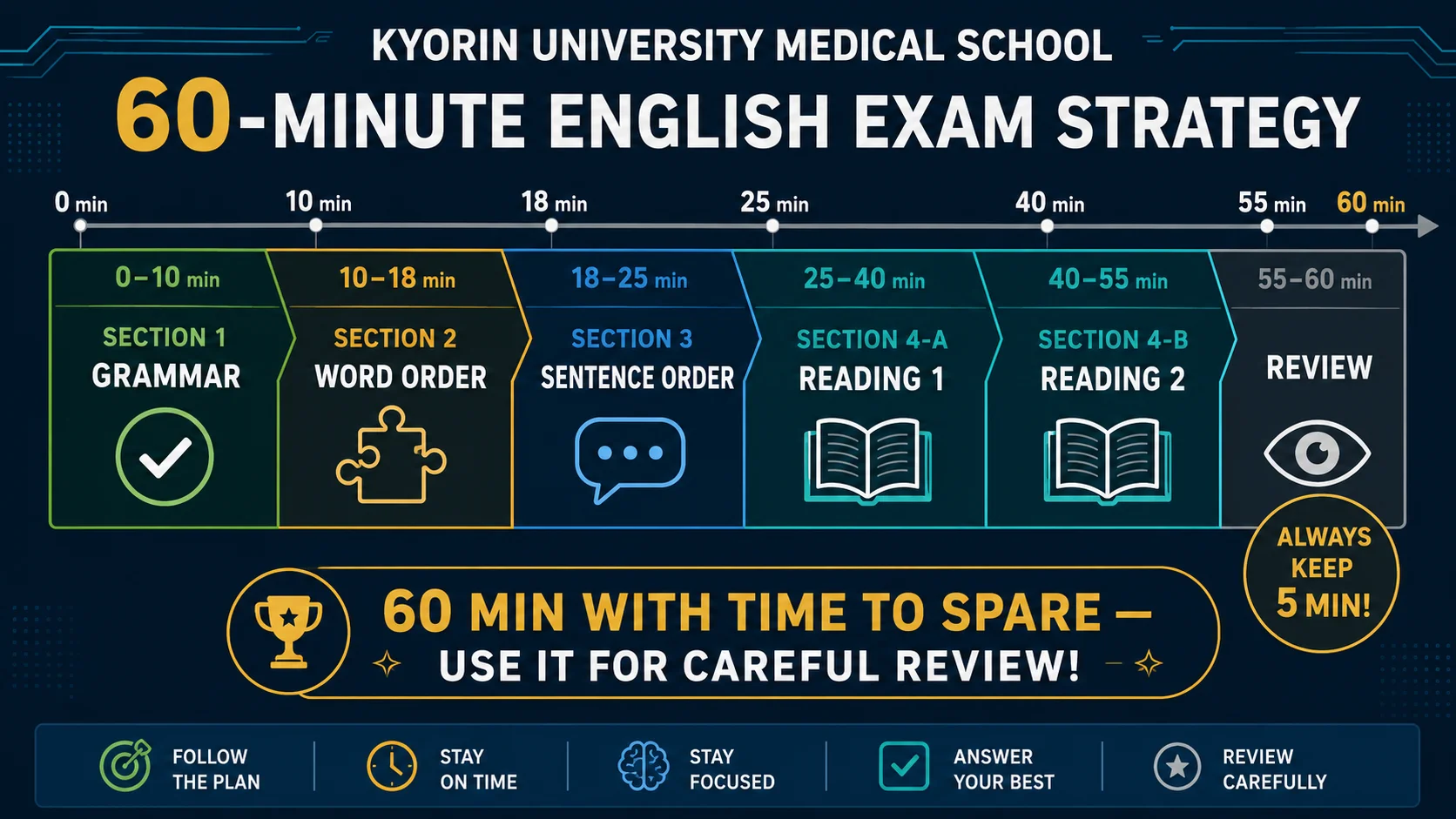 杏林大学医学部英語 60分タイムライン時間配分ロードマップ