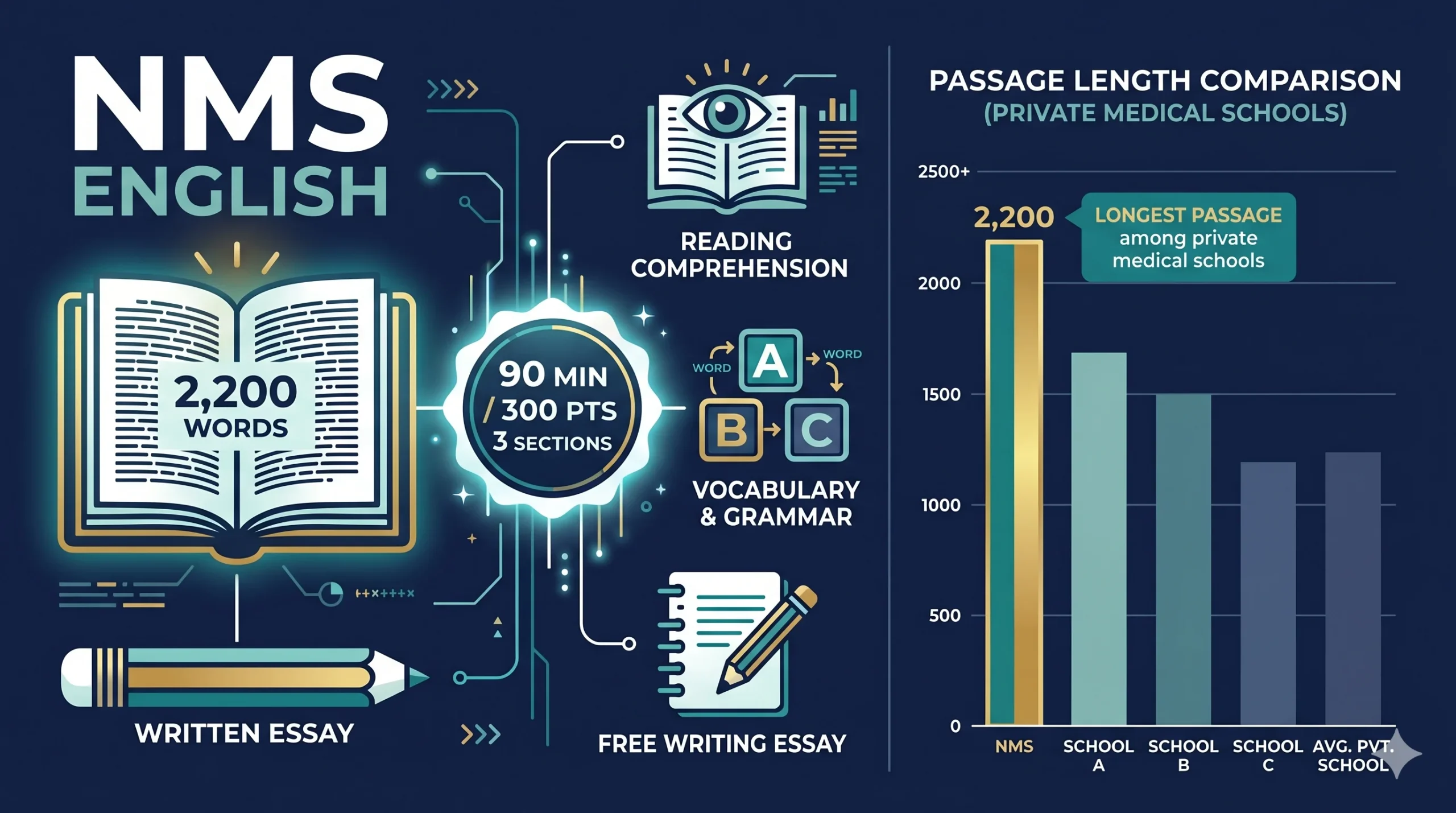 日本医科大学医学部英語 2026年度の大問構成と出題形式を示したフロー図