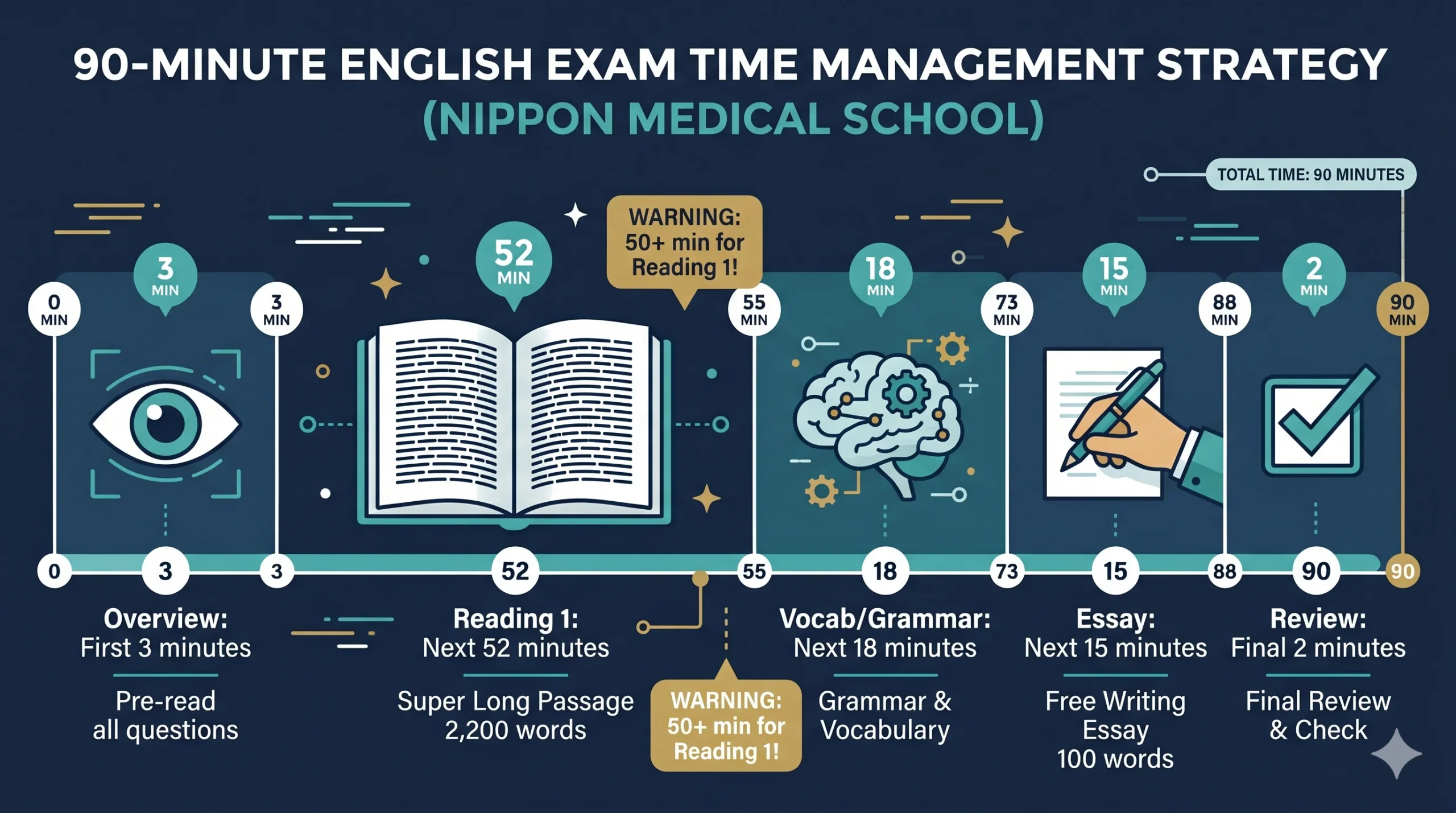 日本医科大学医学部英語 合格への学習ロードマップ