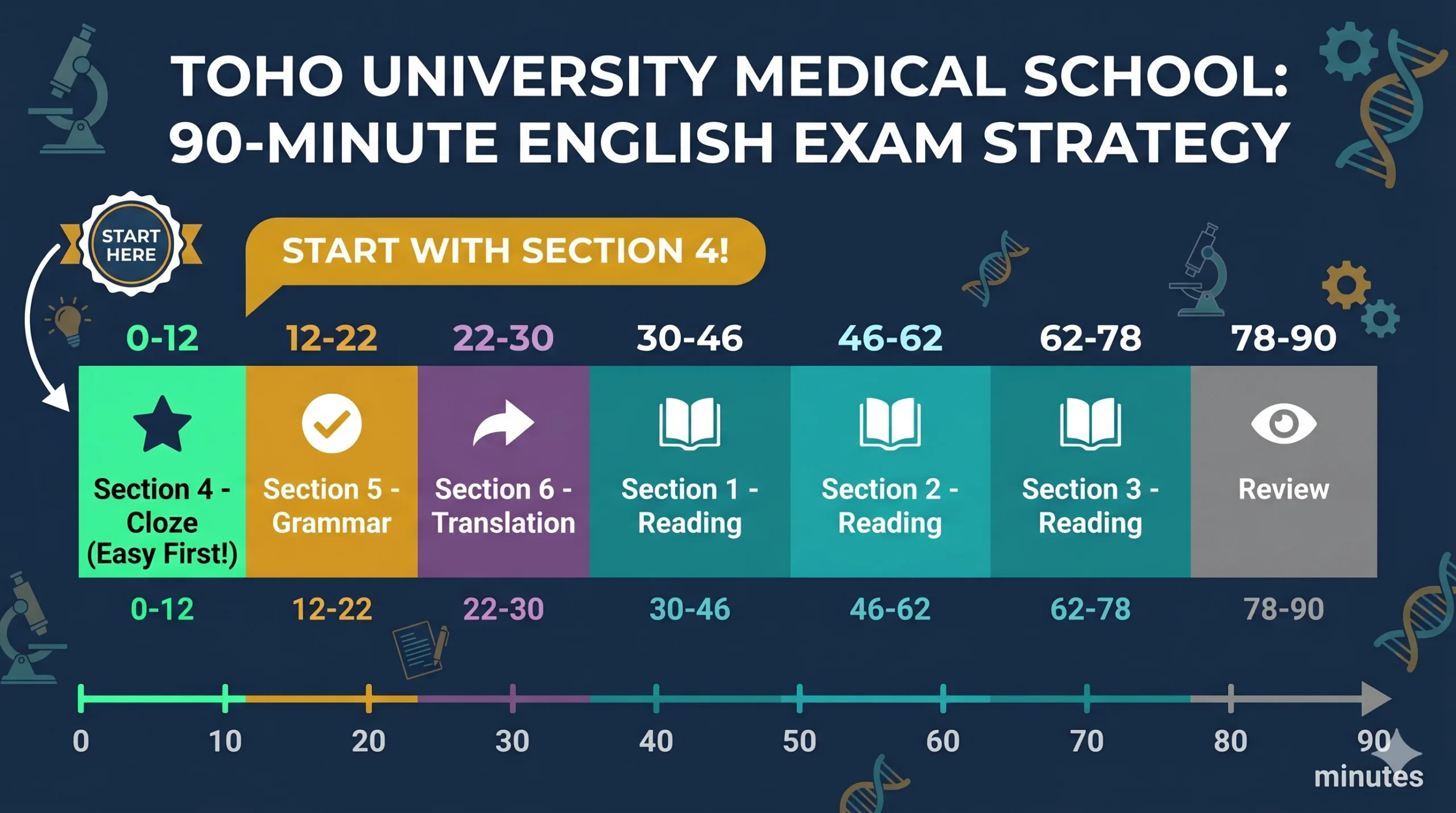 東邦大学医学部英語 90分タイムライン時間配分ロードマップ