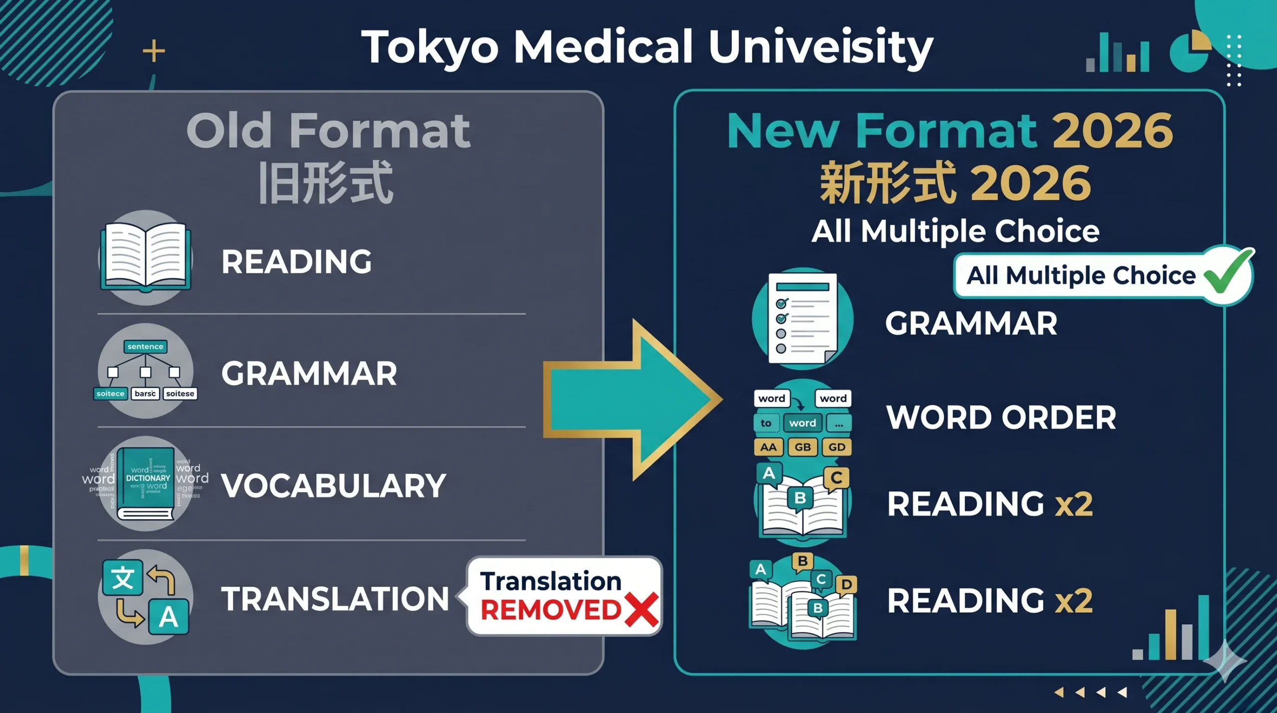 東京医科大学医学部英語 2026年度新旧形式比較インフォグラフィック