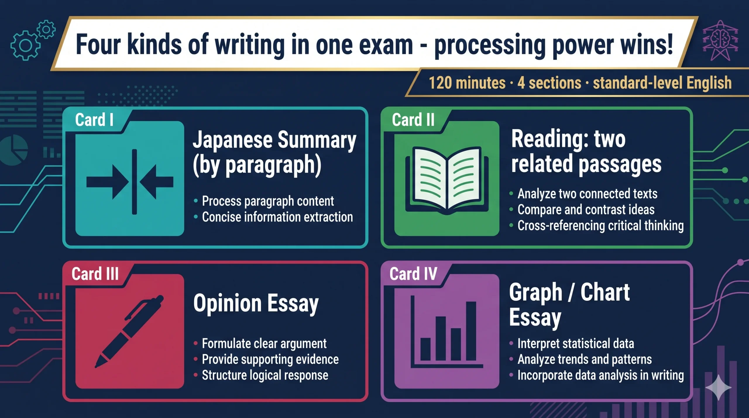 広島大学医学部 英語の試験構成 - 120分大問4題の記述4種