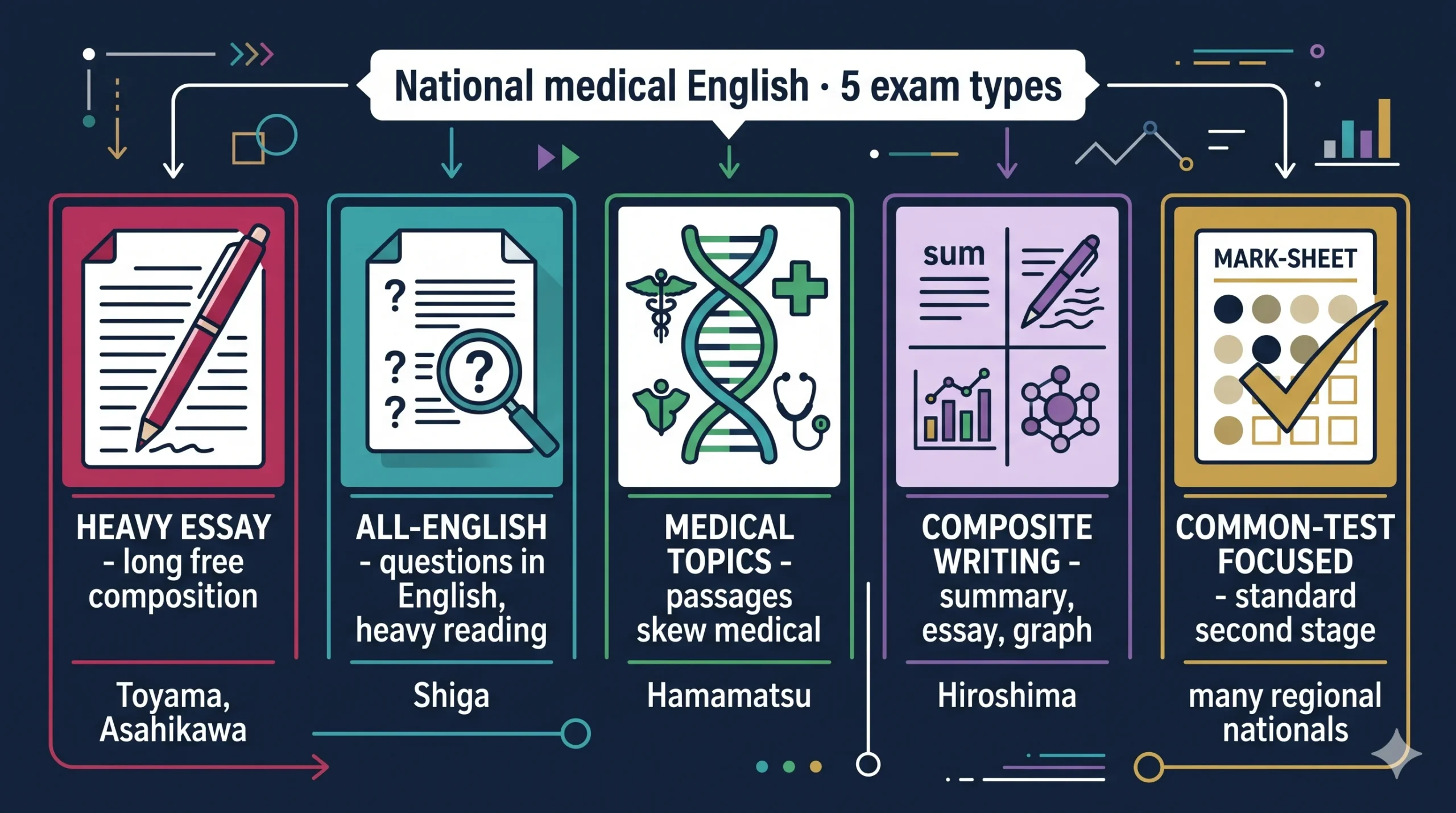 国公立医学部英語 5タイプ分類のインフォグラフィック