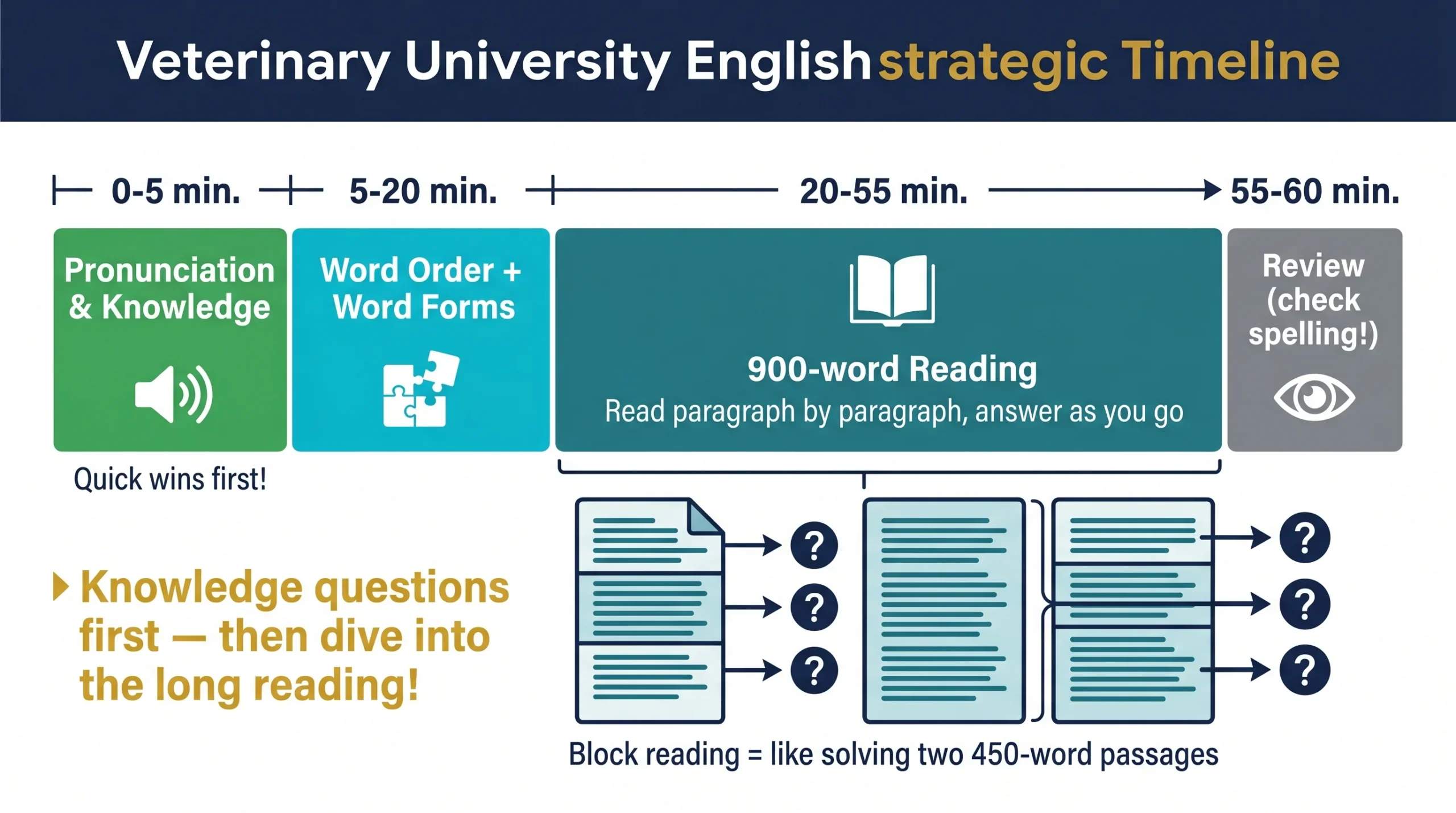 日本獣医生命科学大学英語 60分タイムライン時間配分ロードマップ