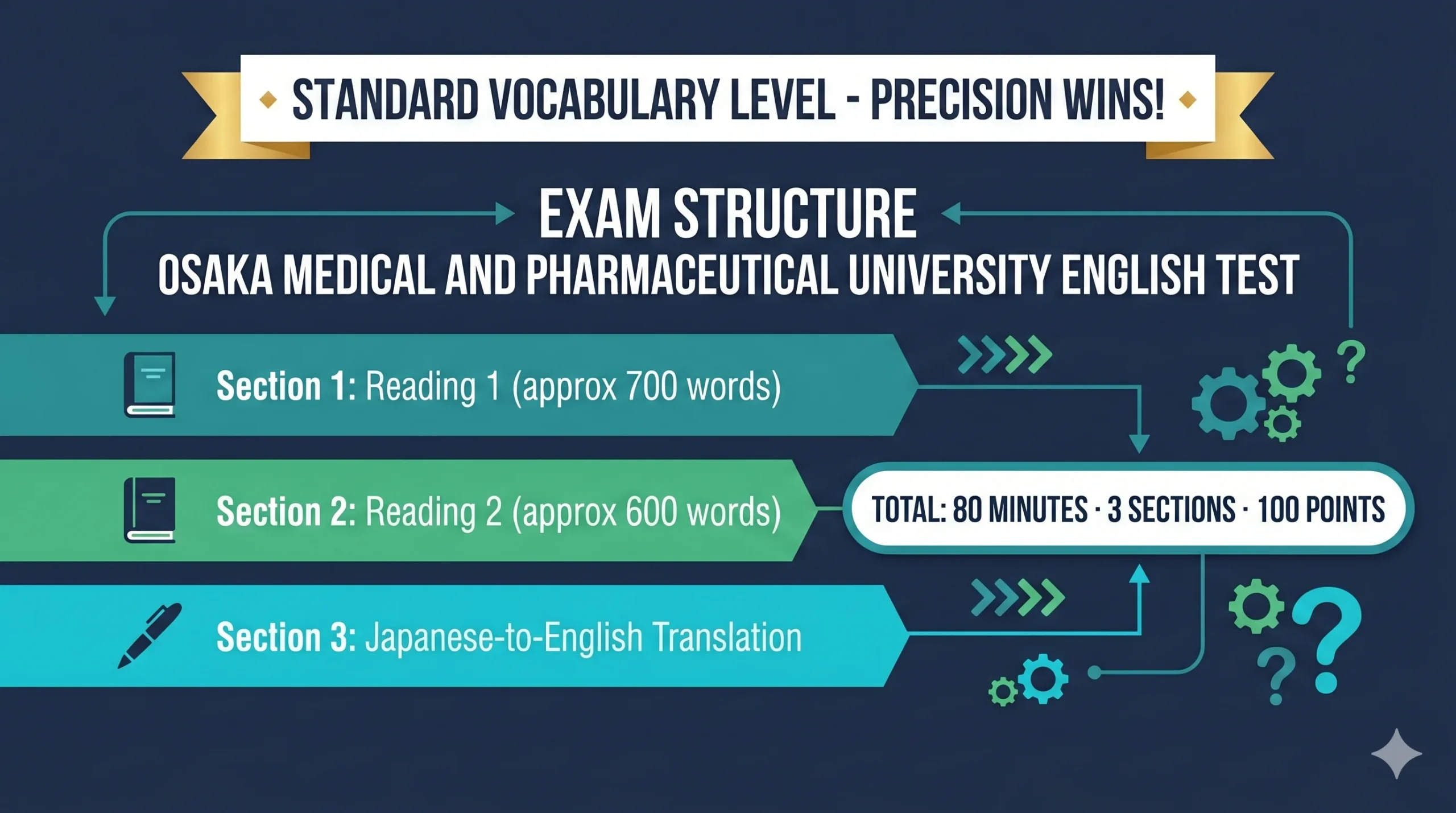 大阪医科薬科大学医学部 英語の試験構成 - 80分大問3題の内訳