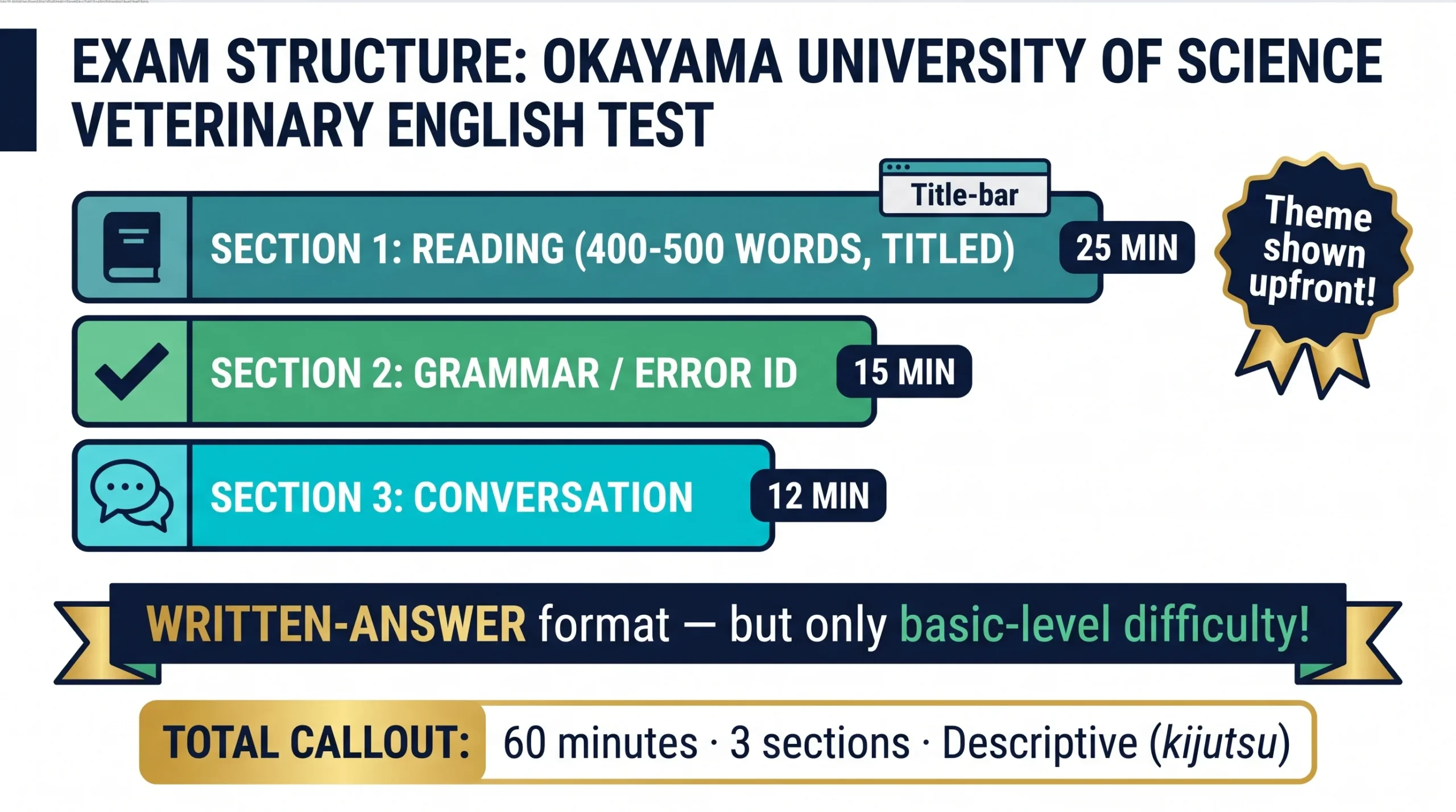 岡山理科大学獣医学部獣医学科英語 試験構成インフォグラフィック
