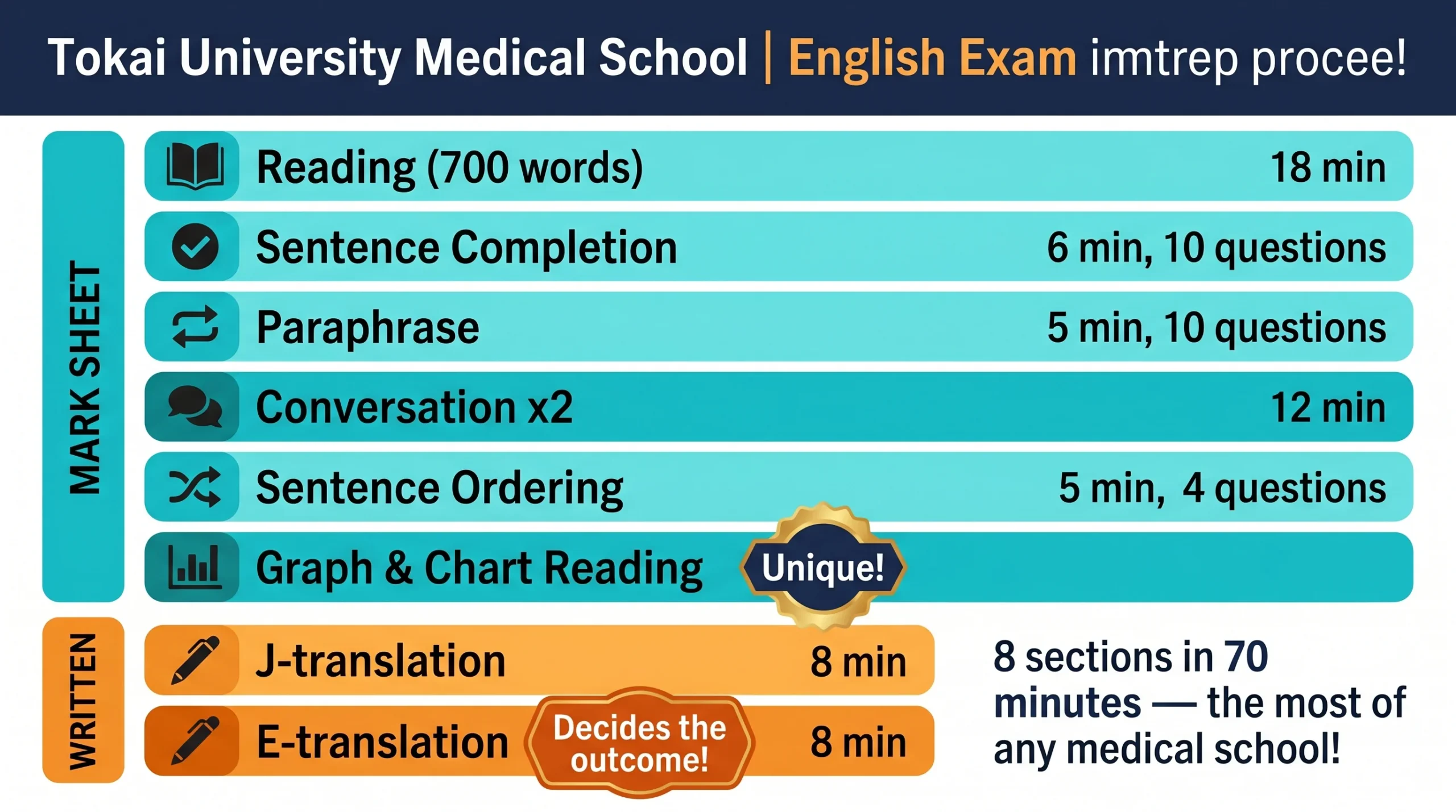 東海大学医学部英語 2026年度大問8題構成インフォグラフィック
