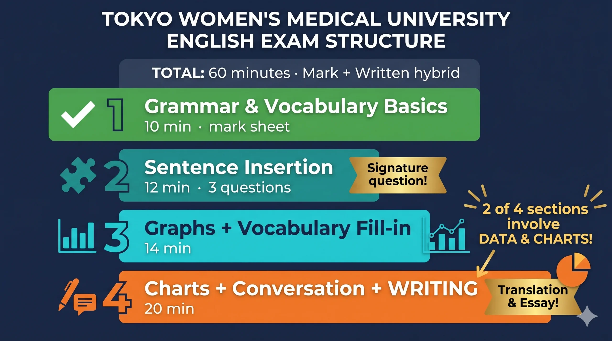 東京女子医科大学医学部英語 2026年度大問構成インフォグラフィック