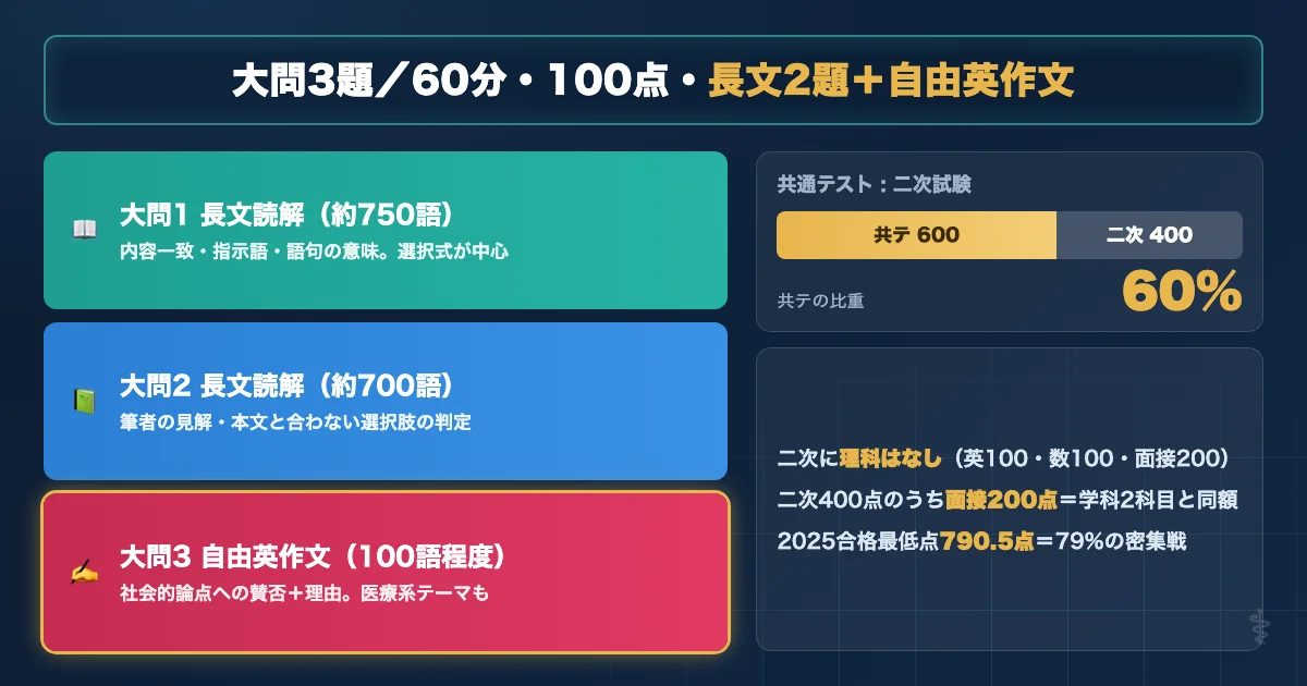 秋田大学医学部医学科 英語試験の基本データと配点を示す図解