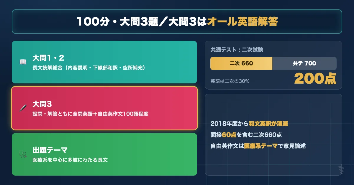 福島県立医科大学医学部 英語試験の基本データを示す図解
