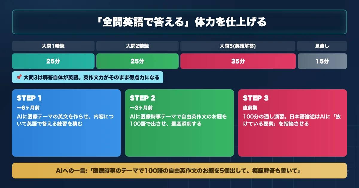福島県立医科大学医学部 英語対策のAI活用ロードマップを示す図解