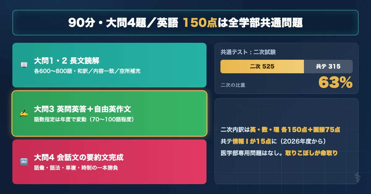 北海道大学医学部医学科 英語試験の基本データと配点を示す図解