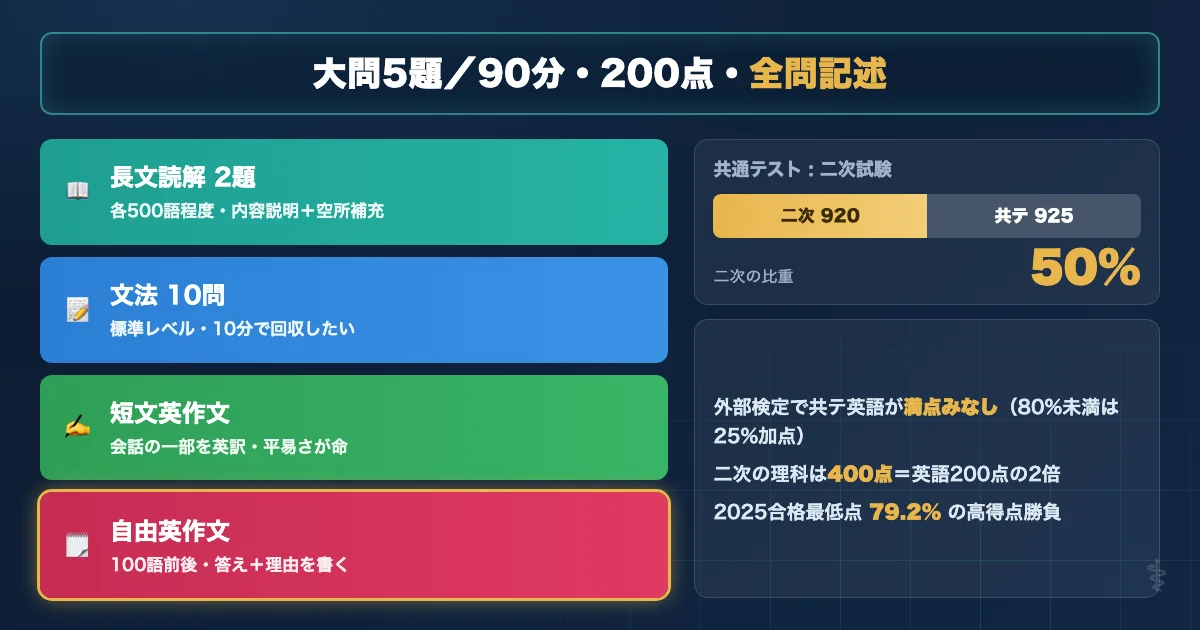 鹿児島大学医学部医学科 英語試験の基本データと配点を示す図解