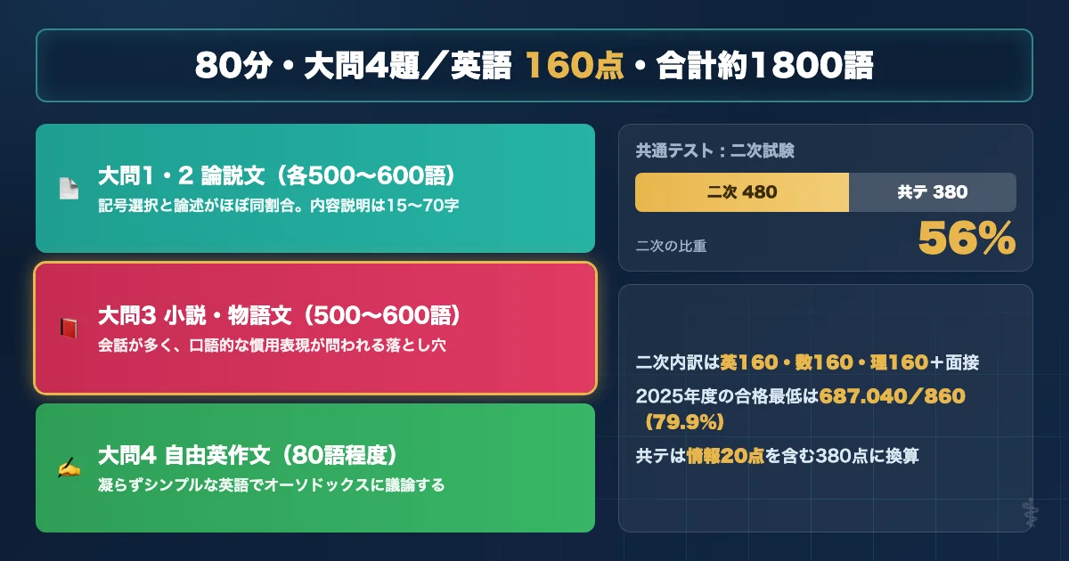 神戸大学医学部医学科 英語試験の基本データと配点を示す図解