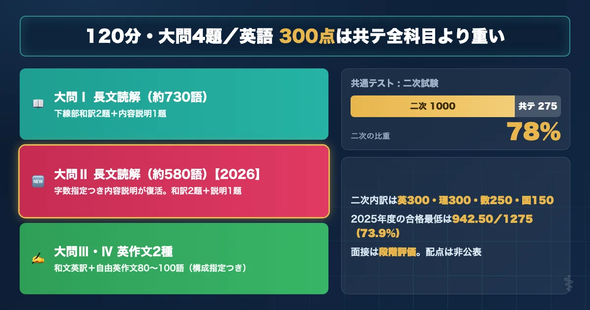京都大学医学部医学科 英語試験の基本データと配点を示す図解