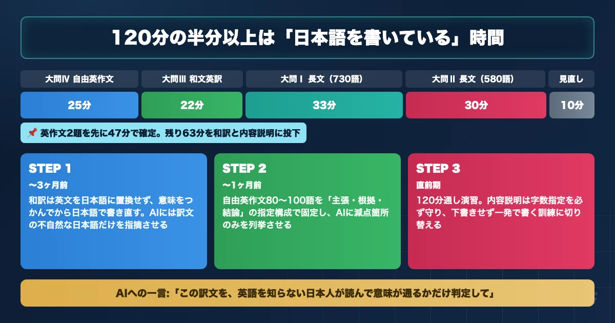 京都大学医学部医学科 英語対策のAI活用ロードマップを示す図解
