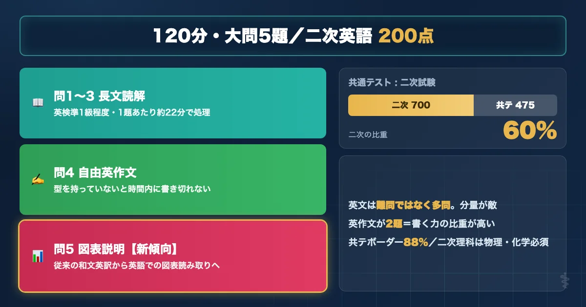 九州大学医学部 英語試験の基本データを示す図解