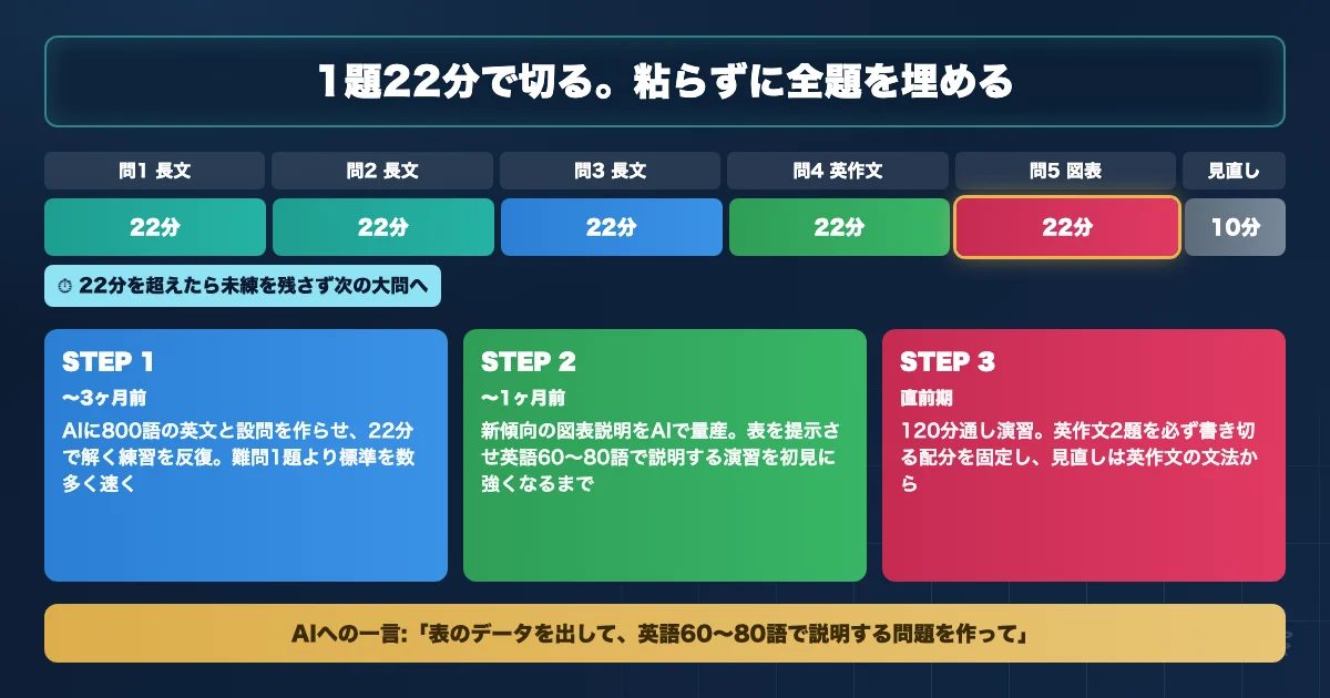 九州大学医学部 英語対策のAI活用ロードマップを示す図解