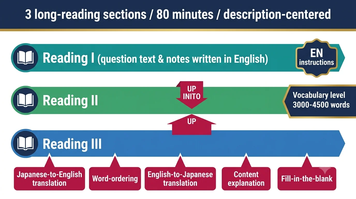 三重大学医学部 英語試験の基本データを示す図解