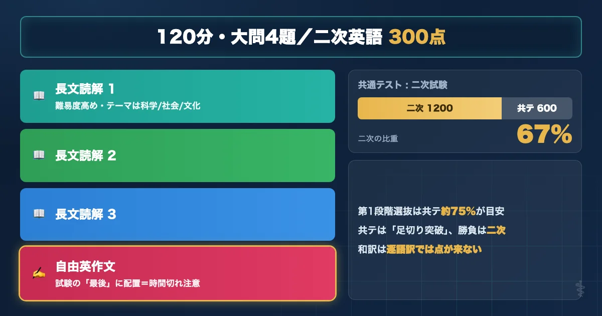名古屋市立大学医学部 英語試験の基本データを示す図解