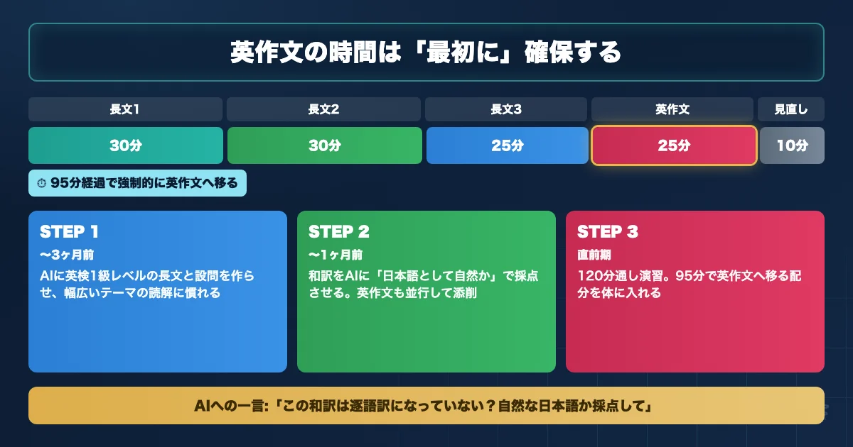 名古屋市立大学医学部 英語対策のAI活用ロードマップを示す図解
