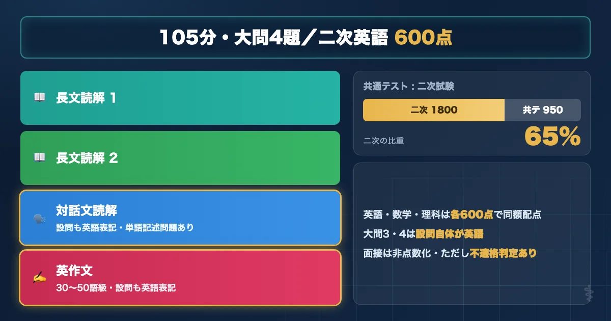 名古屋大学医学部医学科 英語試験の基本データを示す図解
