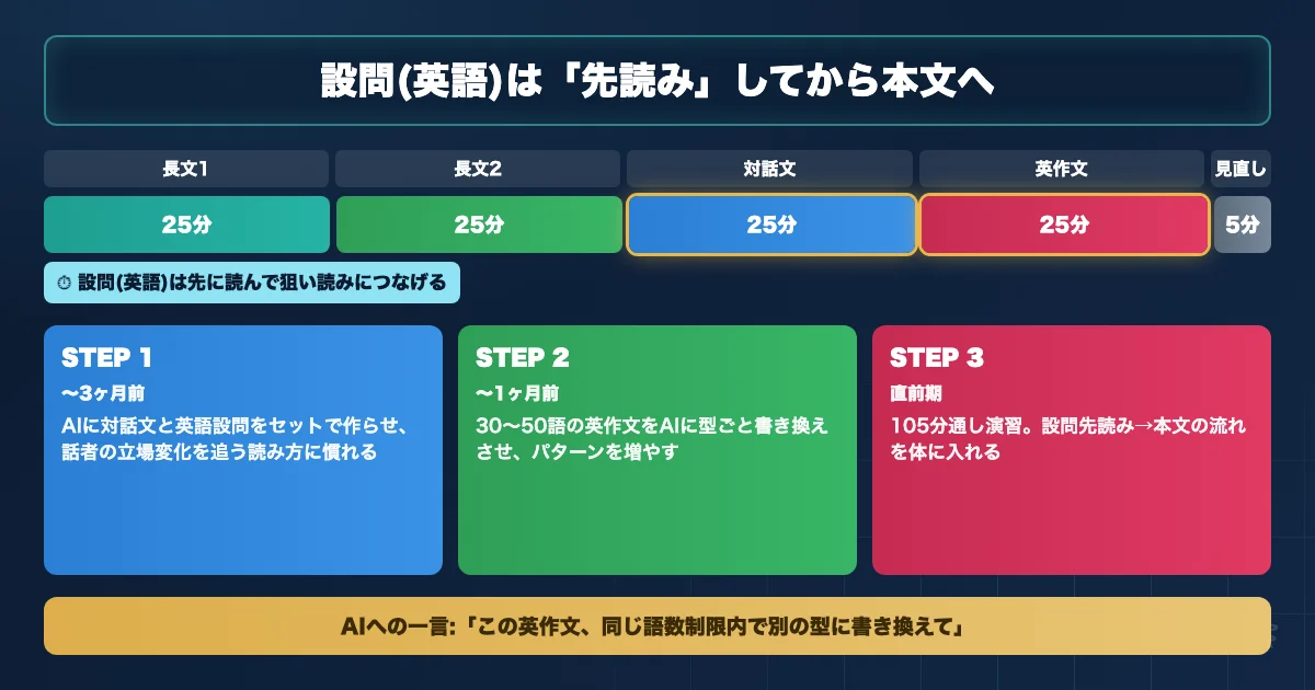 名古屋大学医学部医学科 英語対策のAI活用ロードマップを示す図解