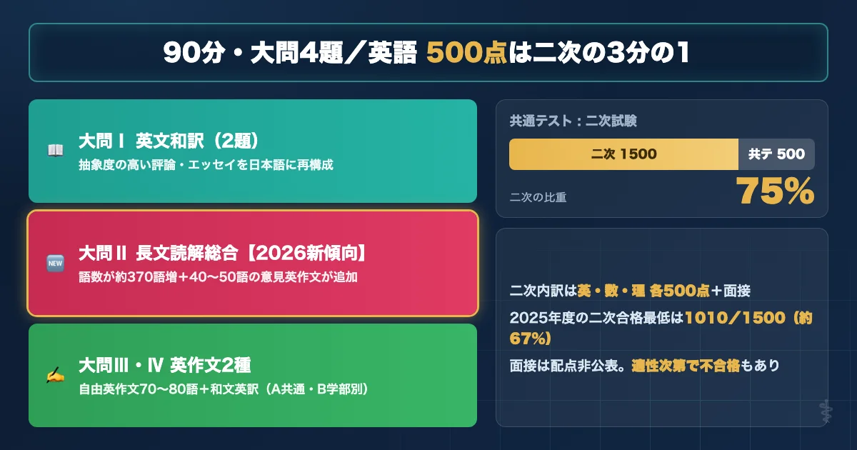 大阪大学医学部医学科 英語試験の基本データと配点を示す図解