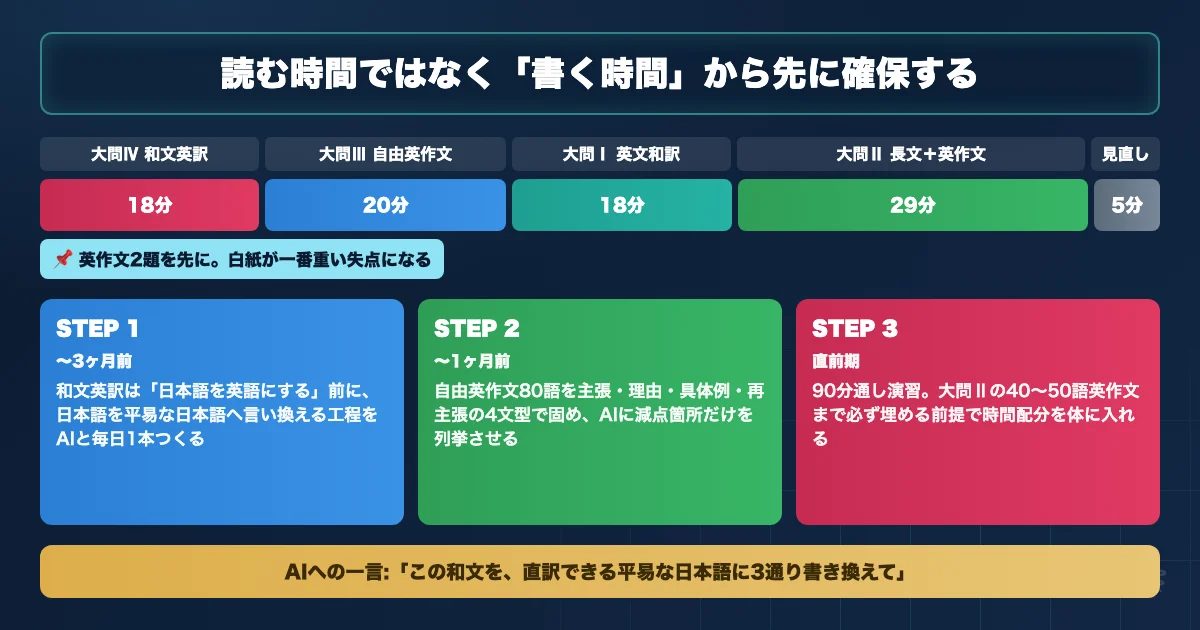 大阪大学医学部医学科 英語対策のAI活用ロードマップを示す図解