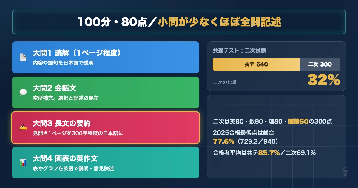 佐賀大学医学部医学科 英語試験の基本データと配点を示す図解