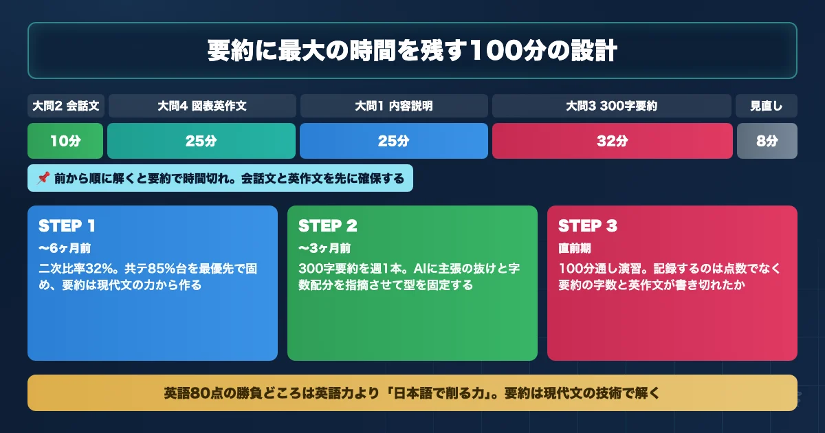 佐賀大学医学部医学科 英語対策のAI活用ロードマップを示す図解
