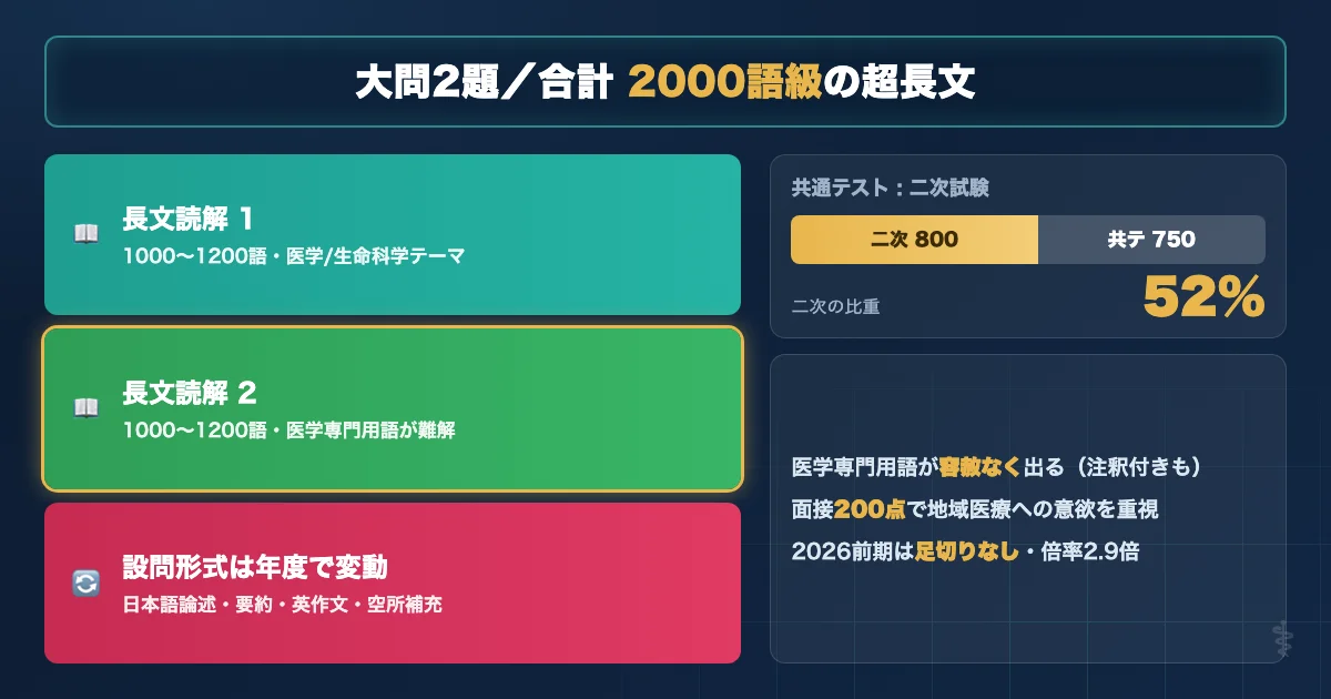 札幌医科大学医学部 英語試験の基本データを示す図解