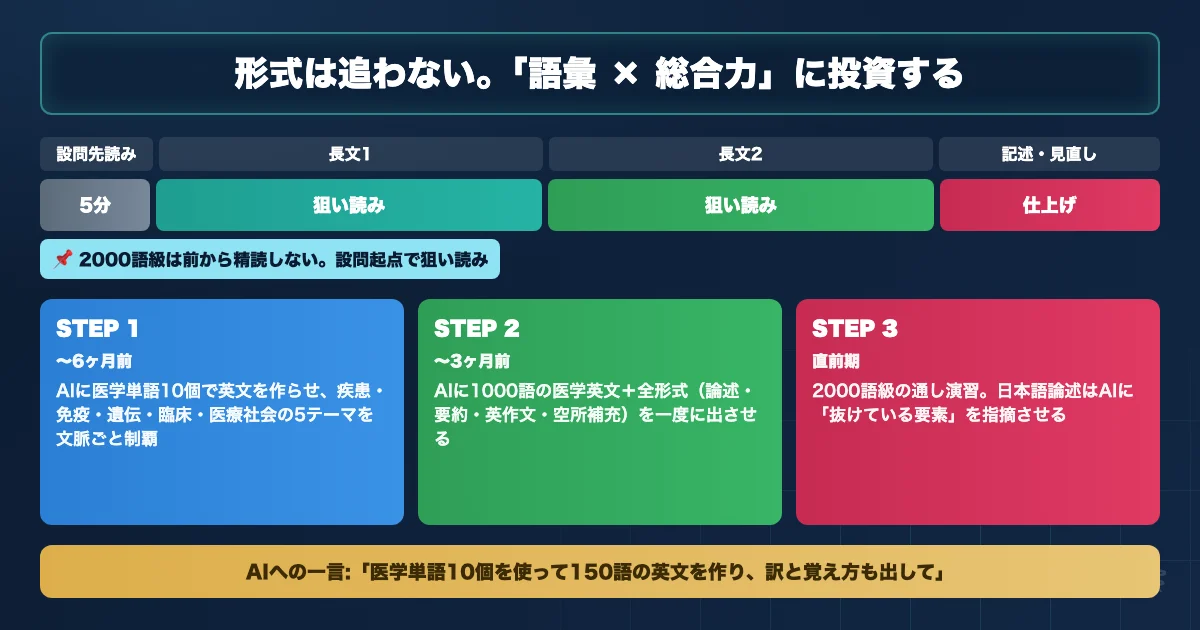 札幌医科大学医学部 英語対策のAI活用ロードマップを示す図解