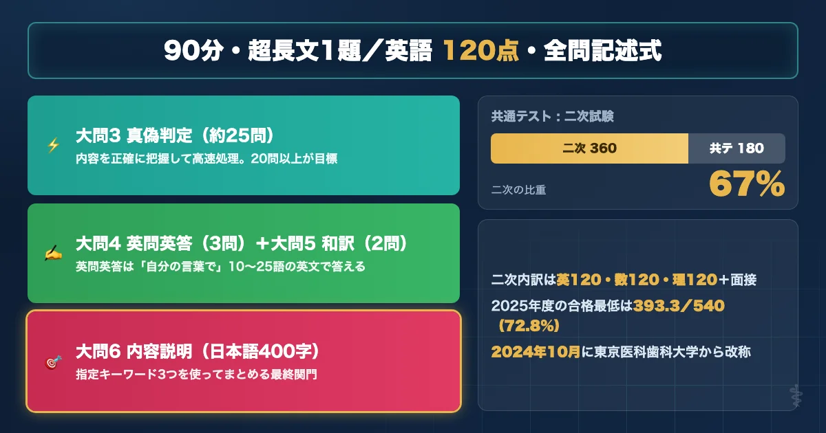 東京科学大学医学部医学科 英語試験の基本データと配点を示す図解
