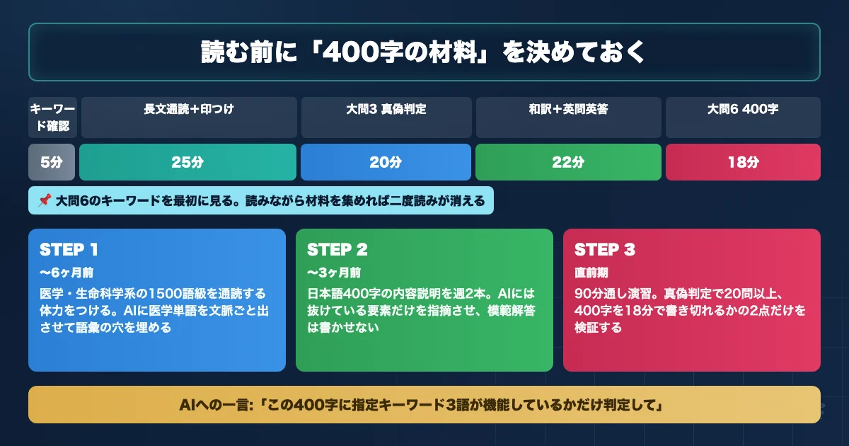 東京科学大学医学部医学科 英語対策のAI活用ロードマップを示す図解