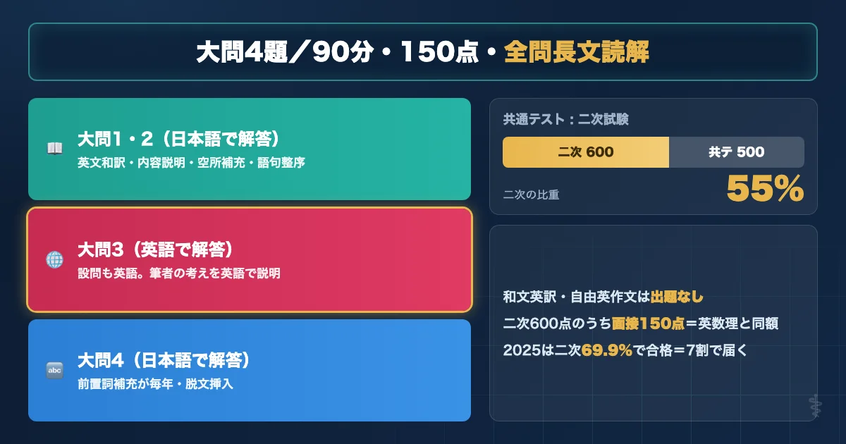 信州大学医学部医学科 英語試験の基本データと配点を示す図解