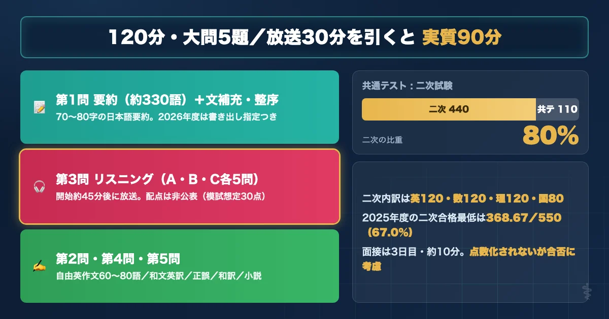 東京大学理科三類 英語試験の基本データと配点を示す図解