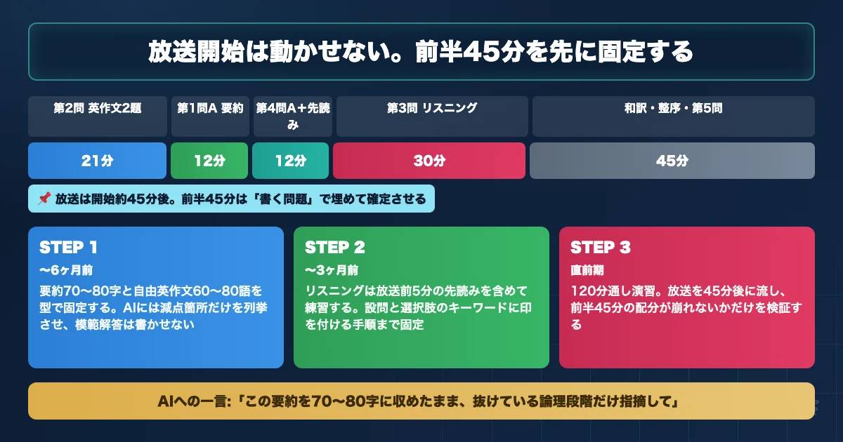 東京大学理科三類 英語対策のAI活用ロードマップを示す図解