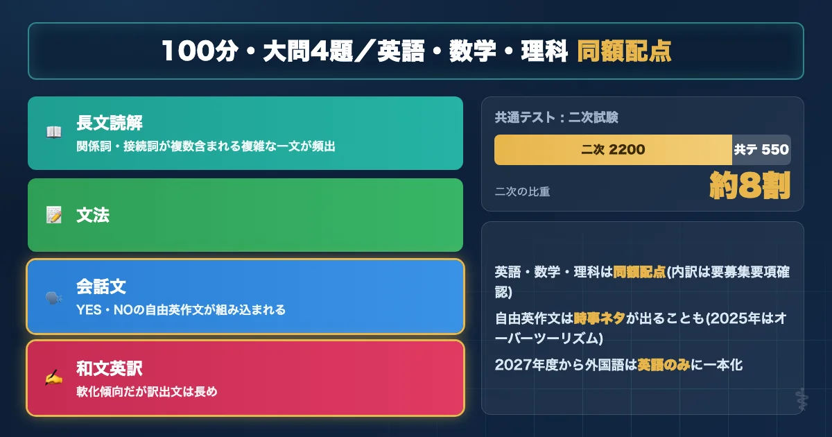東北大学医学部医学科 英語試験の基本データを示す図解