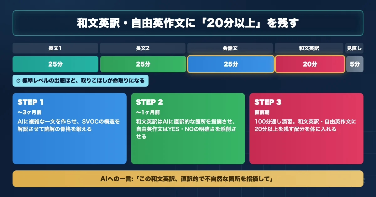 東北大学医学部医学科 英語対策のAI活用ロードマップを示す図解