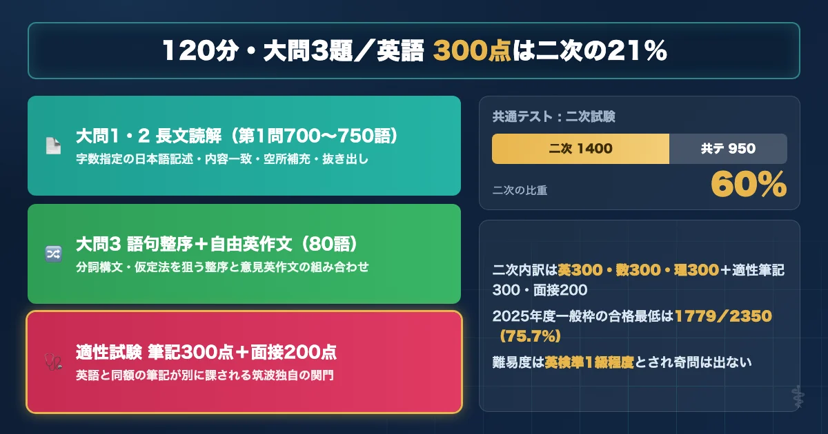 筑波大学医学群医学類 英語試験の基本データと配点を示す図解
